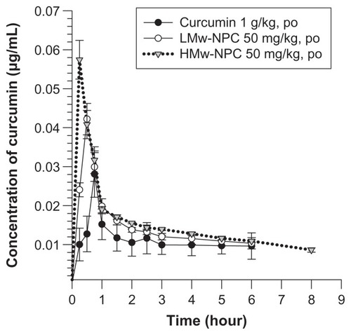 Figure 3 Concentration-time curve of curcumin in rat plasma after oral administration of curcumin at 1 g/kg, and LMw-NPC and HMw-NPC at 50 mg/kg (mean ± standard error, n = 4).Notes: ●, curcumin; ○, LMw-NPC; ▼, HMw-NPC.Abbreviations: LMw-NPC, curcumin encapsulated in low molecular weight PLGA; HMw-NPC, curcumin encapsulated in high molecular weight PLGA.