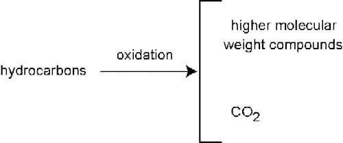 Figure 1 CO2 emissions from asphalt.