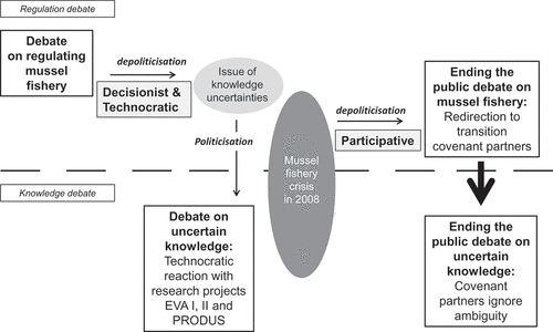 Figure 4. Visualisation of the depoliticisation of the regulation debate in 2008 with the transition covenant that triggered closure of the knowledge debate.