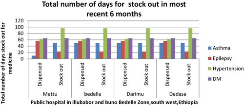 Figure 2 Total number of days out of stock of drugs used for treatment of NCD in selected hospitals of Illu abba bor and Bunno bedelle Zone, South west Ethiopia.