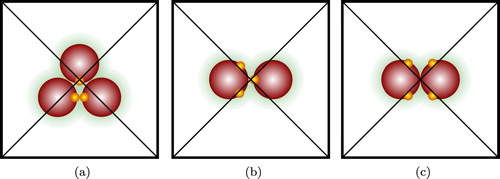 Figure 2. Constraints of TPT1 [Citation28] restrict the following bonding schemes: (a) the repulsive cores of two associating molecules prevent a third core participating in bonding; (b) a site may participate in one bond only; (c) double-bonding between any two segments is not permitted.