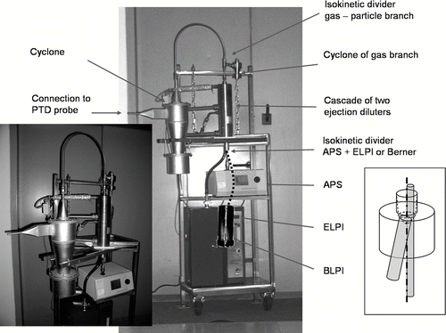 FIG. 4 The setup of the sampling line subsequent to the probe (without isolation) with a sketch of the isokinetic divider separating the sample flow for ELPI/BLPI and APS.