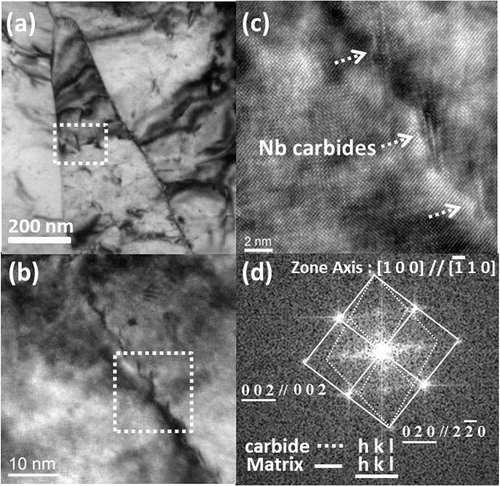 6. a substructure of tempered granular bainite in strips Nb with tempering at 600°C for 1 h, b distribution of nanometre sized carbides located at given dislocation lines in enlarged region of a with dashed white frame, c Moiré fringes of nanometre sized carbides, indicated by arrows in enlarged region of b with dashed white frame and d corresponding FFT image of carbides and bainitic matrix in c