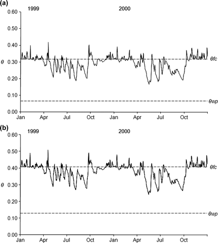 Figure 3.  Dynamics of soil water content (θ; m3 m−3) in 0–0.2 m depth in one ‘sandy’ plot (a) and in a clayey plot (b). The dotted lines show θ fc and θ wp .