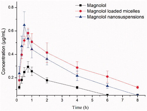 Figure 5. The plasma concentration-time curve of magnolol in rats after oral administration of magnolol, MMs and MNs (60 mg/kg, magnolol). Data are presented as mean ± standard deviation; n = 6.