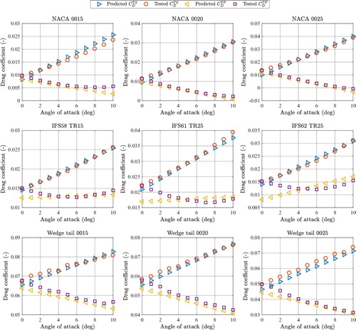 Figure 22. Comparison of predicted and tested drag coefficients of different profiles in the twin-rudder configuration with yTR = 1.0 CR. This figure is available in colour online.