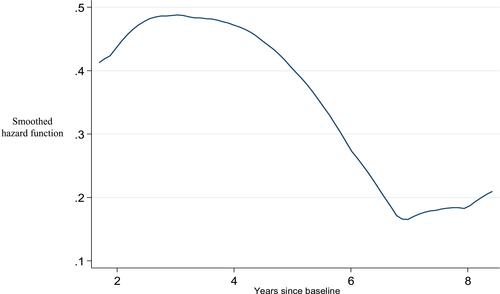 Figure 4 Risk of disease recurrence peaks obtained by smoothed hazard function.