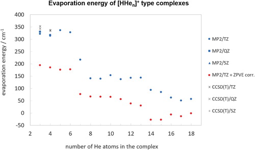 Figure 4. Evaporation energies of the HHen+ complexes (n=3−18) obtained during this study. Only the global minimum for each n is considered.