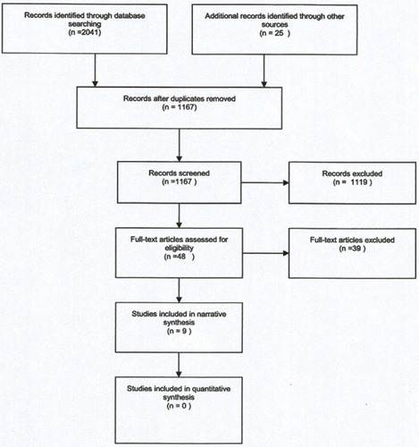 Figure 1 Flow diagram for the included studies.
