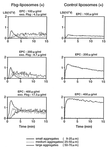 Figure 5. Inhibition of the interaction of Fbg-liposomes with platelets on the collagen surface. Experimental conditions were the same as described for Figure 2.