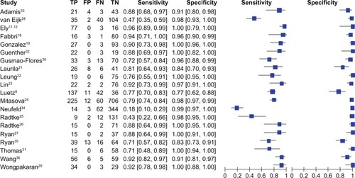 Figure 4 Funnel plot of delirium screen scales.