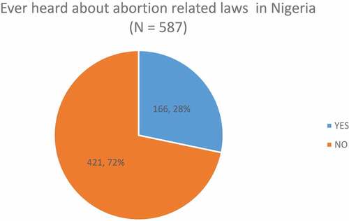 Figure 1. Pie chart showing the number and percentage of respondents with knowledge on abortion