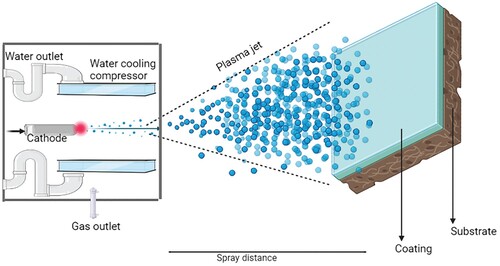 Figure 11. Schematic representation of plasma spraying.