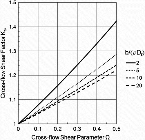 Figure 7. Cross-flow shear factor K ω as a function of cross-flow shear parameter Ω=ω b/V a and relative pier width b/D r.