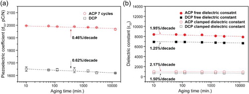 Figure 5. The aging rate of DCP and ACP. (a) The aging rate of piezoelectric coefficient, (b) The aging rate of free and clamped dielectric constant.