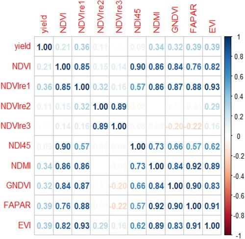 Figure 9. The image above shows the correlation matrix of the variables that are included in our regression model.