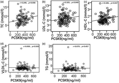 Figure 2. Correlation analysis of plasma PCSK9 and blood lipids in patients with PNS. Plasma PCSK9 levels in patients with PNS had a positive linear correlation with TC (a), LDL-C (b), and HDL-C (c). Plasma PCSK9 levels in patients with PNS had no linear correlation with VLDL-C (d) and TG (e). TC, total cholesterol; LDL-C, low-density lipoprotein cholesterol; HDL-C, high-density lipoprotein cholesterol; VLDL-C, very low-density lipoprotein cholesterol; TG, triglycerides.