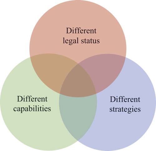 Figure 1. Attributes associated with belligerents participating in “asymmetric” conflicts.