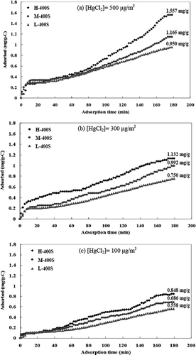 Figure 6. HgCl2 adsorption curves of activated carbons sulfur-impregnated at 400 °C with the inlet HgCl2 concentration of (a) 500, (b) 300, and (c) 100 μg/m3.