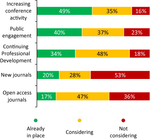 Figure 6. Do you have, or are you planning, any of the following revenue generating activities?