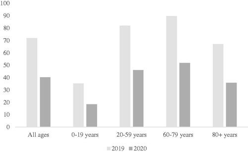 Figure 2. Incidence of acute sinusitis/100.000 inhabitants in specialised outpatient care in 2019 and 2020 in various age groups with 95% confidence intervals.