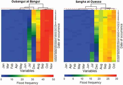 Figure A1. Seasonal similarity between Bangui and Ouesso. The red dashed line indicates the cut in the tree clustering months in which floods occurred often and months in which floods happen seldom or never. Vertical axes display months with daily frequency within the concerned cell, coloured on the horizontal axis to associate the date of occurrence with flood frequency. Flood frequency values are expressed in terms of relative frequency (%).