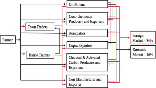 Figure 3. Marketing channels of coconut products in the Philippines (Clarete and Roumasset, Citation1983)