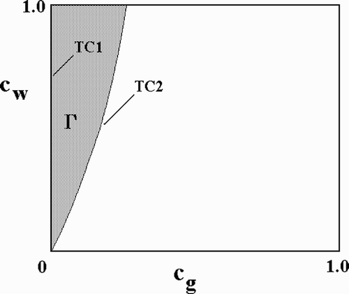 Figure 5. The region (stippled) of WT–transgene coexistence in the c w−c g parameter plane is bounded by curves of transcritical bifurcations, TC1 and TC2 – see Figure 4. For points to the right of the TC2 curve, the boundary equilibrium (g, w)=(0, w*) is stable, and the transgene is outcompeted by the WT. For points to the left of the TC1 curve, which is also the y-axis, the transgene prevails. Parameter values as in Figure 4.