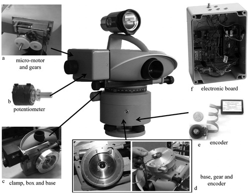 Figure 2. a micro-motor and gears used for automatic focussing; b potentiometer for the registration of the correct focussing position; c new plastic box containing the focussing motorisation, aluminium clamp built to fix the box to the instrument and upper part of the new aluminium base containing the motorisation used to rotate the level about the vertical axis; d micro-motor and gear mounted in the new base (left) and encoder mounted in the lower part of the new base (right); e encoder; f components of the external electronic boardMain components of the current implementation of the motorised Leica DNA 03 level