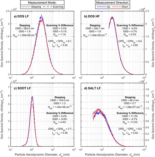 Figure 7. Comparison of particle size distributions from different aerosol sources measured by stepping or scanning the AAC, where (a) and (b) show the AAC measurements of the DOS particles at low and high classifier flows, respectively, while (c) and (d) show the AAC measurements at low classifier flows of the soot and salt particles, respectively.