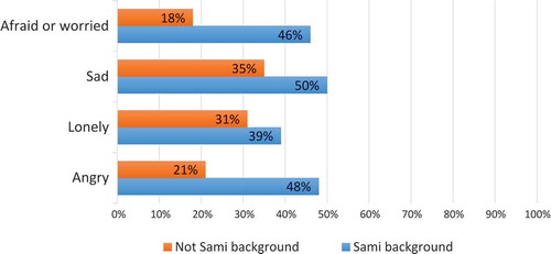 Figure 2. Percentage that answered “yes” at the question: “Are you usually afraid or worried/sad/lonely/angry?” By ethnicity (Sami background or not). N = 74–76