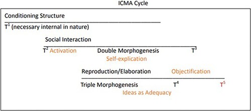 Figure 1. The ICMA doctrine of parallelism; ideas as self-explication and adequacy.