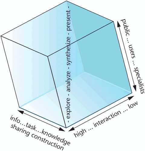 Figure 1. Four functions of geovisualization (modified from MacEachren et al., Citation2004): exploration, analysis, synthesis and presentation.