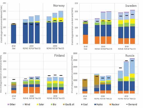 Figure 3. Electricity generation in the Barents region countries up to 2050 in the modelled RCP 2.6 and 4.5 scenarios. Category “Other fuels” consists mostly of municipal waste.