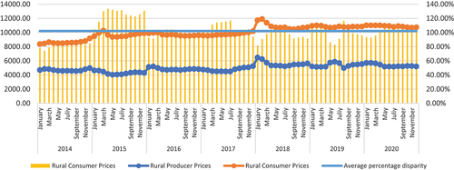 Figure 3. Development of farmer and consumer rice prices in West Java, 2016–2018.