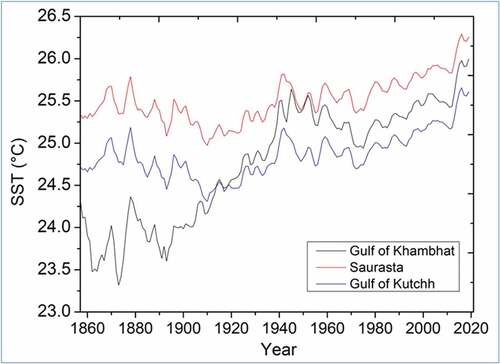 Figure 10. Normalized SST data covering Gujarat coast from 1860 to 2020.