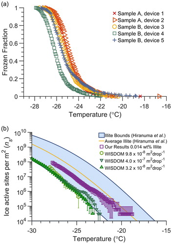 Figure 5. (a) Frozen fraction spectra of droplets produced from a 0.014 wt% illite NX mineral particle suspension for five separate trials in static microfluidic droplet arrays (513, 518, 516, 456, and 508 droplets, respectively) produced from two separate illite stock suspensions. (b) Ice nucleation active site density (ns) spectrum of illite NX normalized by total particle surface area contained in the droplets, determined from freezing assays using 6 nL droplets in the microfluidic device (open squares). The error bars are the standard deviation from the average of the five different arrays shown in (a). The average ns spectrum (yellow line) and observed bounds (blue shading) reported by Hiranuma et al. (Citation2015), and for comparison the data from the WISDOM microfluidic technique provided by Reicher et al. (Citation2018) are shown in green.