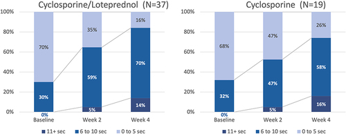 Figure 5 The proportion of patients with an abnormally low TBUT (<5 seconds) decreased in all groups. This change was statistically significant for cyclosporine/–loteprednol at both 2 and 4 weeks (P<0.003 and <0.0001, respectively, McNemar’s 2 test) and for cyclosporine at 4 weeks (P<0.01).