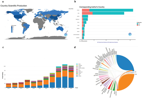 Figure 5. (a) Distribution of documents from different countries in B7-H3/CI. (b) the publications’ partnership of the top 10 countries in B7-H3/CI. (c) the trend in the number of papers from the top 10 countries. (d) the cooperative network of countries (the links between countries/regions indicate the number of cooperation).