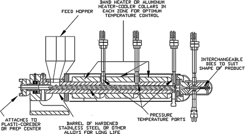Figure 1 Schematic diagram of the single-screw extruder used in the study.