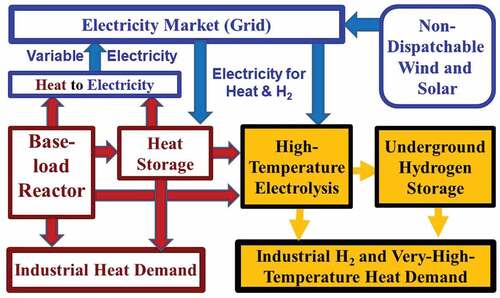 Fig. 14. Nuclear hydrogen production system using HTE and heat storage