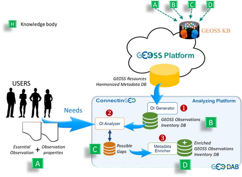 Figure 6. The ConnectinGEO process and dedicated platform to analyse the EVs accessibility on GEOSS via the GEOSS Platform.