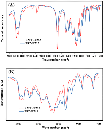 Figure 1. FT-IR spectra of TRP-PEMA and RAFT-PEMA (A), expanded spectra at 700–1600 cm−1(B).