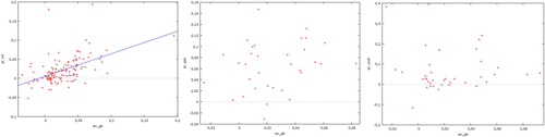 Figure 6. Scatter plot between the rate of growth of physical capital and the average rate of resource consumption – oil, natural gas and coal, non-O.E.C.D. countries. Source: own calculations.