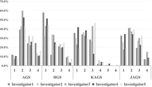Figure 1 Frequencies of scores assessed by 5 independent investigators using AGS, IIGS, KAGS and JAGS.