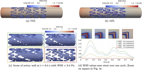 Figure 4. Reference WSS at time t  =  0.25 s for two indentation percentages (4(a) and 4(b)). Plots of critical WSS for all indentations (4(c) and 4(d)). Plots are color-coded to indentation percentages: 10% (green), 25% (blue), 50% (yellow), and 75% (red).