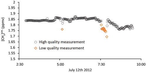 FIGURE 4. OPL time series from Kangerlussuaq (Site 1) showing both high quality (black circles) and low quality data (orange diamonds) obtained with the OPL. Low quality data were removed prior to analysis.