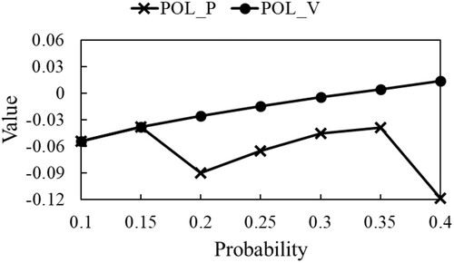 Figure 30. Values υα(x) achieved by solutions of POL_P and POL_V with L = 0.004 and m = 2.