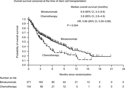 Figure 2 Overall survival in adults with relapsed or refractory acute lymphoblastic leukemia treated with blinatumomab vs chemotherapy (TOWER Study).
