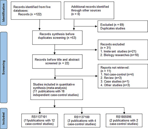 Figure 1. Flow diagram of the study selection process.